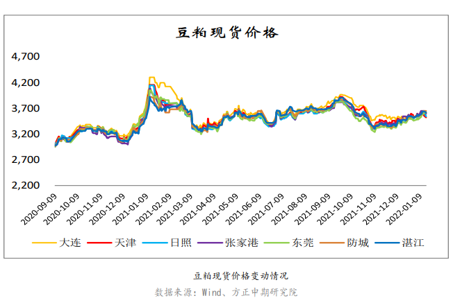 美豆高位回落拖累 豆粕承压运行 