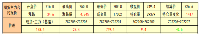 备货需求旺盛 动力煤继续反弹