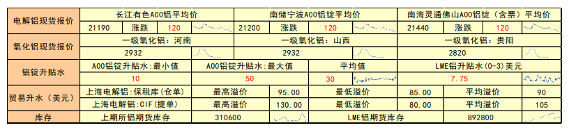 上游盈利盛况维持 铝价小幅反弹