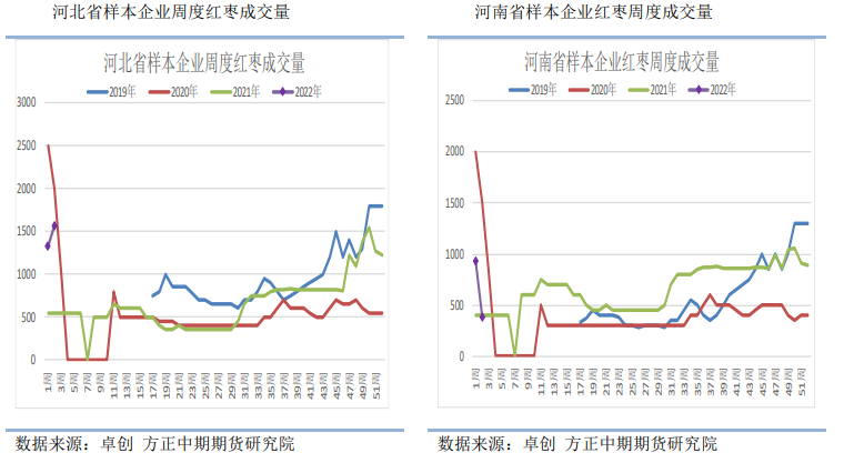 贸易商惜售意愿较强 红枣小幅震荡