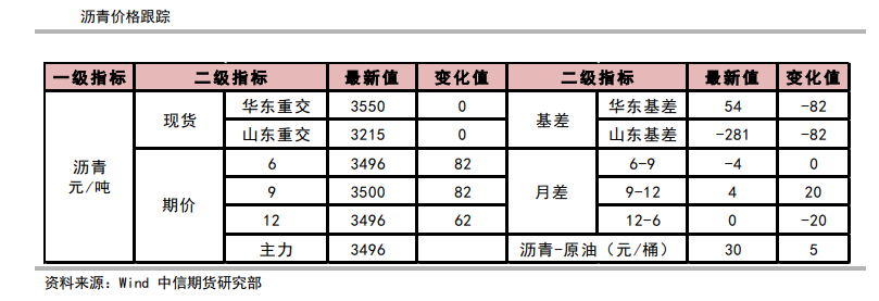 基建预期支撑 沥青重回原油驱动