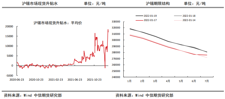 升水异常坚挺 锡价保持强势