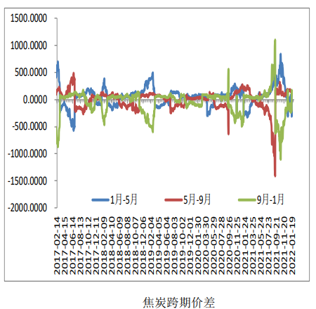 环保限产对需求仍有扰动 焦炭冲高回落