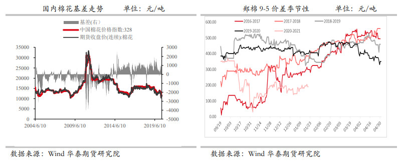 新棉价格居高不下 棉花盘面易涨难跌