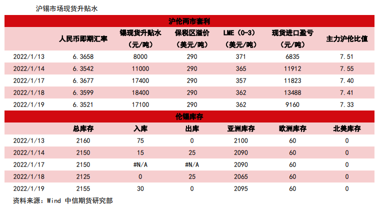 升水异常坚挺 锡价保持强势