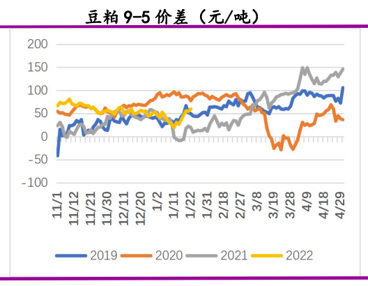 本周或创提货小高峰 豆粕基差坚挺