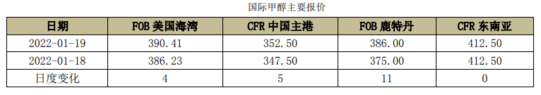 下游工厂放假 甲醇向上驱动减弱