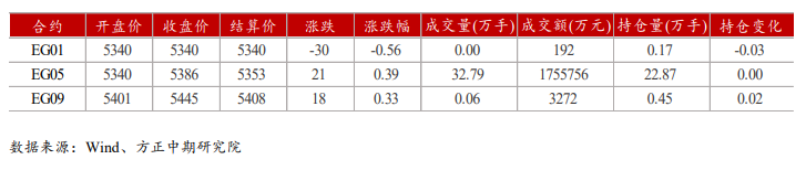 多空逻辑来回切换 乙二醇波动加剧