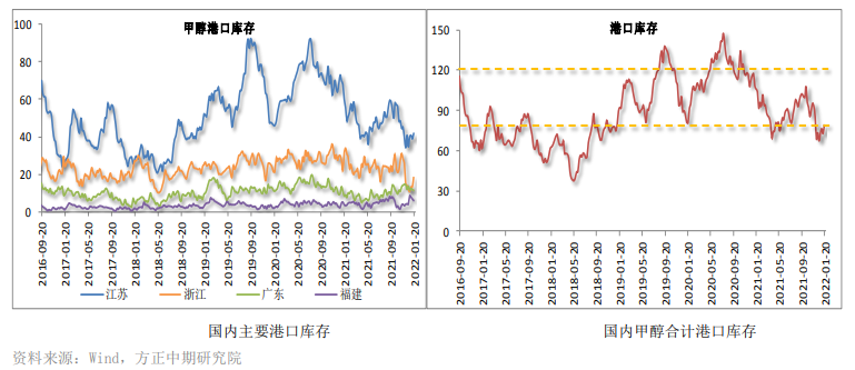 下游工厂放假 甲醇向上驱动减弱