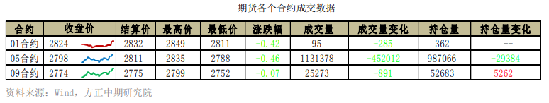 下游工厂放假 甲醇向上驱动减弱