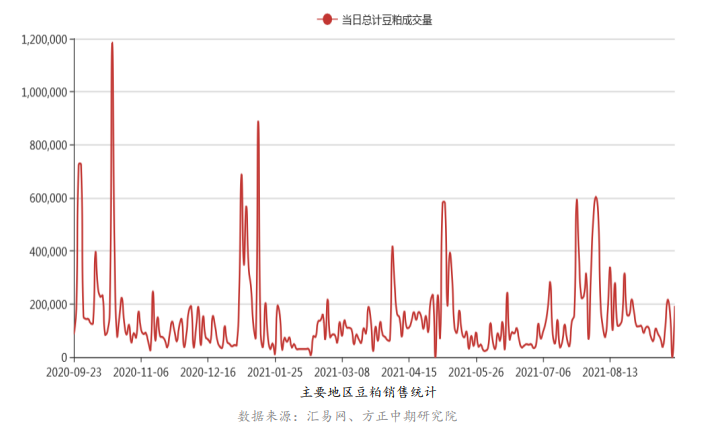 南美天气再现干旱迹象 豆粕盘面抬升