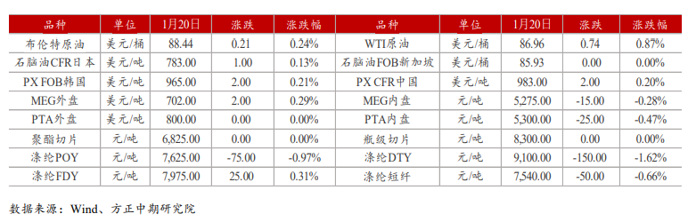 需求端累库压力明显 PTA承压运行