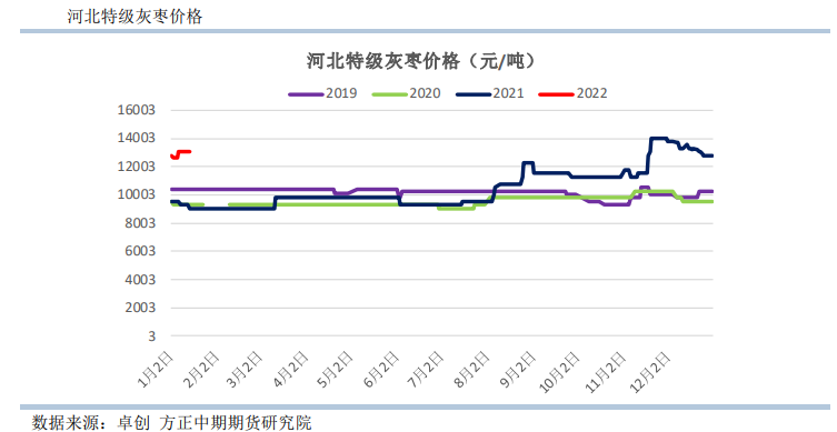 年后供给或逐步偏紧 红枣短期回落不改长期看好