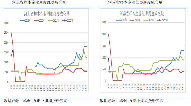 年后供给或逐步偏紧 红枣短期回落不改长期看好