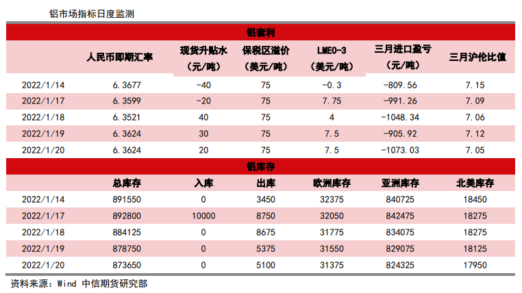 累库趋势维持 铝价承压运行