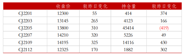 年后供给或逐步偏紧 红枣短期回落不改长期看好