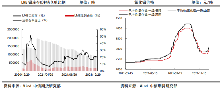 累库趋势维持 铝价承压运行