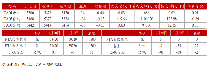 需求端累库压力明显 PTA承压运行