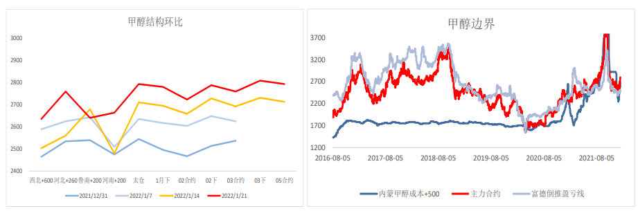 MTO重启不及预期 甲醇阶段性略承压