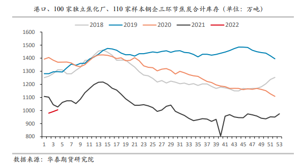 冬储接近尾声 双焦缩量减仓偏弱震荡