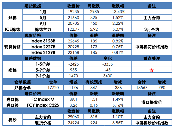 棉花：内外同涨 关注轧花厂动向