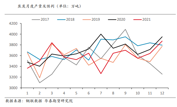 冬储接近尾声 双焦缩量减仓偏弱震荡