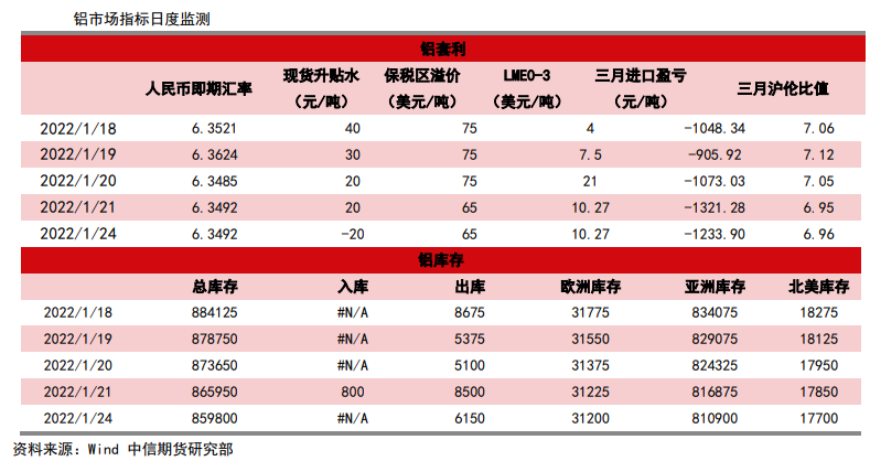 需求渐入淡季 铝价震荡整理