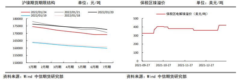 镍：春节效应将显 警惕资金撤离引发的大幅调整风险