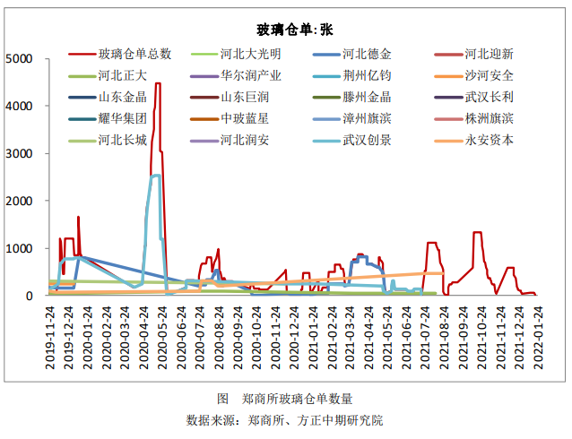 补库后需求面临季节性下滑 玻璃短期有所转弱