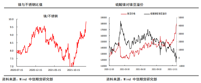 镍：春节效应将显 警惕资金撤离引发的大幅调整风险