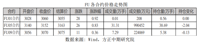 利空因素累积 燃油或有一定回调