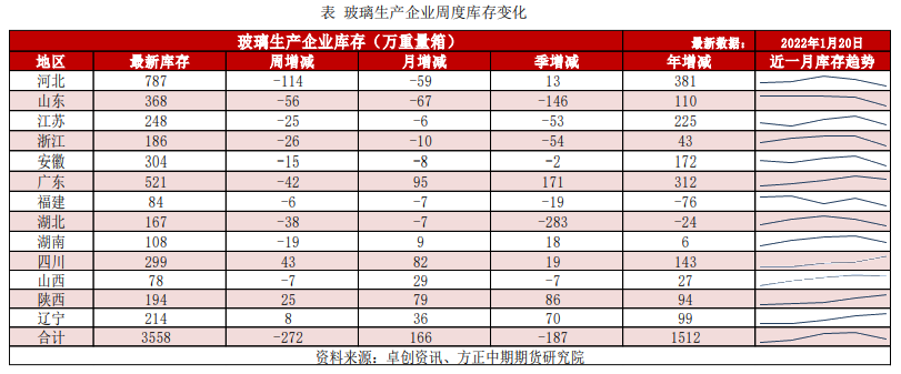 补库后需求面临季节性下滑 玻璃短期有所转弱