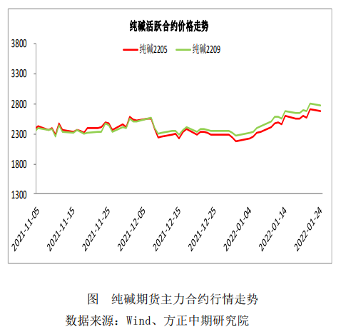 环保担忧再起冲击盘面 纯碱承压运行