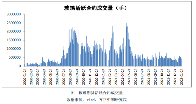 补库后需求面临季节性下滑 玻璃短期有所转弱