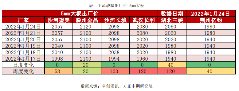 补库后需求面临季节性下滑 玻璃短期有所转弱