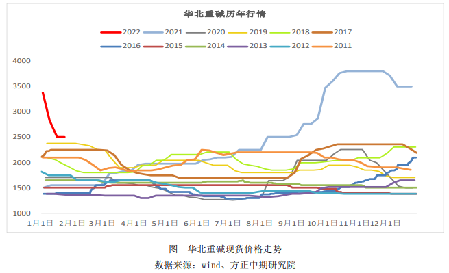 环保担忧再起冲击盘面 纯碱承压运行