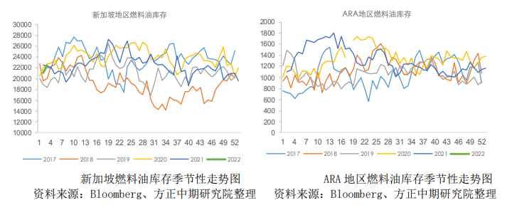 利空因素累积 燃油或有一定回调