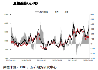 巴西大豆种植面积既定 豆粕继续上行空间有限