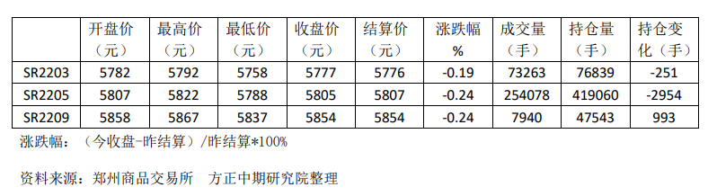 白糖：国际糖价回调施压 关注产销情况指引