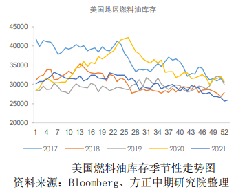 利空因素累积 燃油或有一定回调