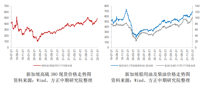 利空因素累积 燃油或有一定回调