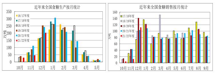 白糖：国际糖价回调施压 关注产销情况指引