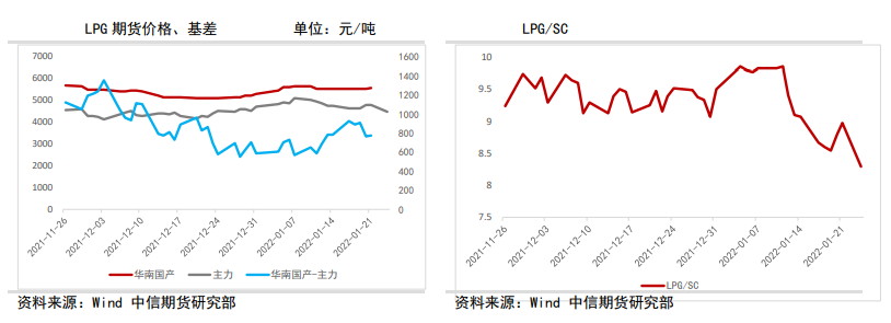 临近交割仓单不减反增 LPG承压大跌