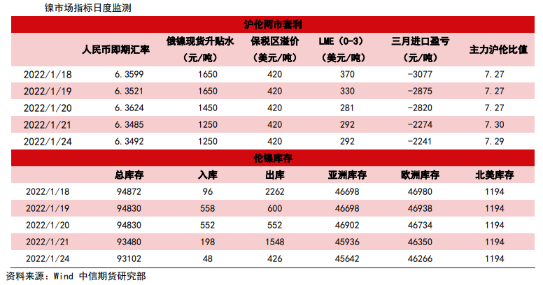 镍：春节效应将显 警惕资金撤离引发的大幅调整风险