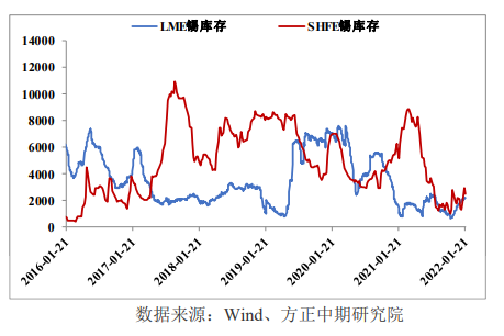 锡：下游陆续进入假期 关注库存回升幅度