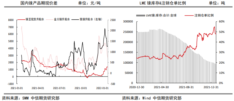 镍：春节效应将显 警惕资金撤离引发的大幅调整风险