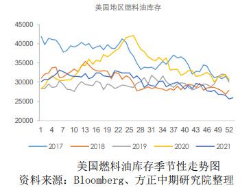 燃油：疫情影响基本兑现 关注东欧政治紧张局势进展