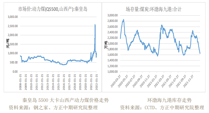 港口可售货源较少 动力煤继续反弹