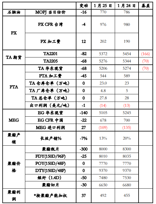 工厂定价权仍强 PTA短期仍坚挺