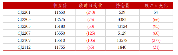 后续销售时间窗口较长 红枣下方存较强支撑